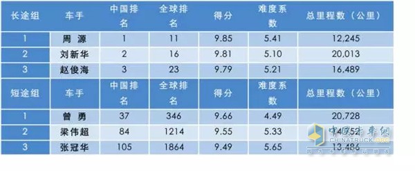 年度車(chē)手冠軍出爐，10月北京授勛