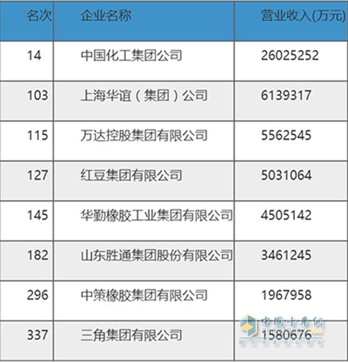 中策橡膠、三角集團(tuán)等多家國內(nèi)輪胎企業(yè)榜上有名