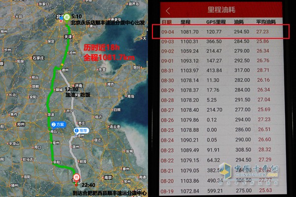 根據(jù)“智慧重汽”數(shù)據(jù) 當(dāng)天車輛行駛1080.7km，平均油耗27.23L/100km