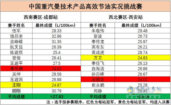 前兩站參賽的24位選手成績(jī)統(tǒng)計(jì)結(jié)果