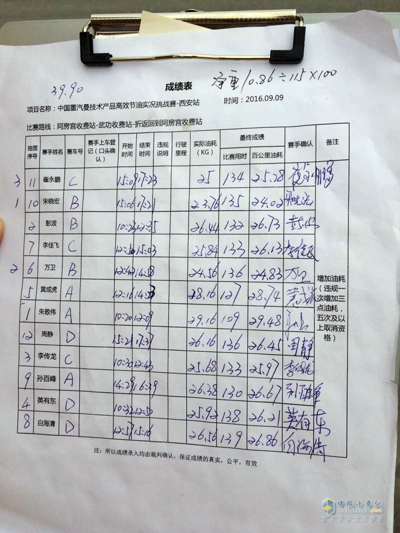 24.02L/百公里 重汽節(jié)油賽西北站再現(xiàn)奇跡