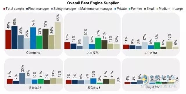 樣本調(diào)研顯示，不管是車隊(duì)經(jīng)理、安全經(jīng)理、還是保修經(jīng)理，康明斯都是他們心中的首選動(dòng)力