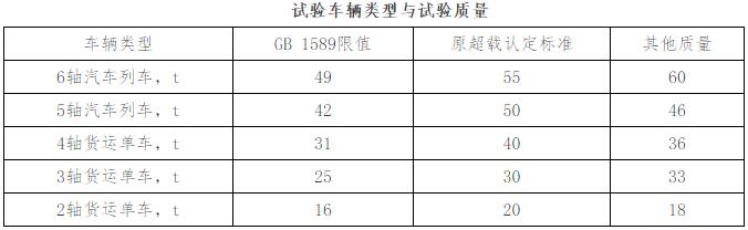 試驗(yàn)車輛類型與試驗(yàn)質(zhì)量