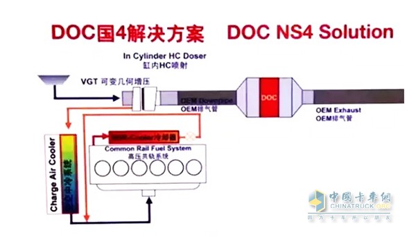 通過廢氣再循環(huán)降低燃燒過程中NOx的生成量，再通過顆粒捕集器捕集因采用EGR技術(shù)而略有增加的顆粒物，同時使用氧化型催化轉(zhuǎn)化器定期再生顆粒捕集器。