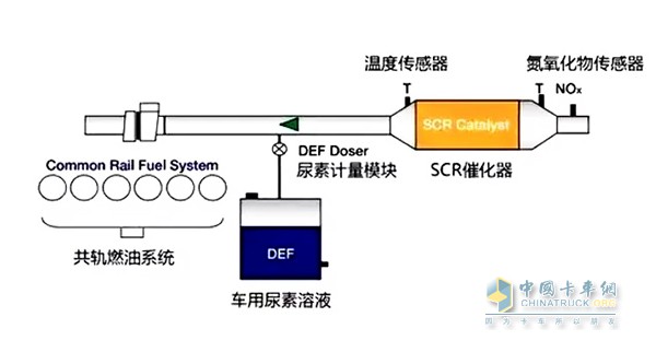 通過優(yōu)化燃燒，降低顆粒物排放，同時允許NOx生成量有所增加，然后通過選擇性催化還原技術(shù)降低因優(yōu)化燃燒而產(chǎn)生的NOx排放量，從而達到同時降低NOx和PM的效果。