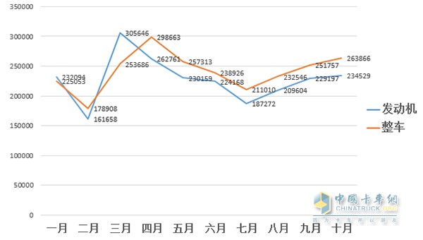 2016年1-10月整車與發(fā)動(dòng)機(jī)銷量走勢