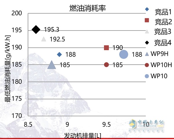 國(guó)Ⅴ/歐Ⅵ標(biāo)準(zhǔn)下，WP9H/WP10H擁有最低 185g/kWh燃油耗表現(xiàn)