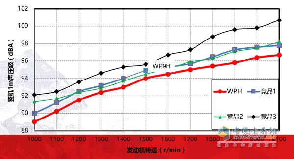 濰柴WP9H/WP10H噪音對(duì)比