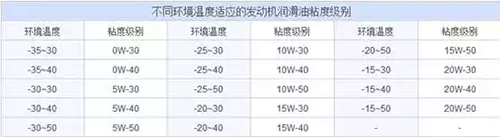 潤滑油粘度級別