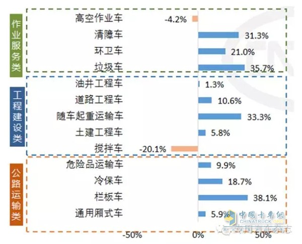 專用車前十月車型銷量情況