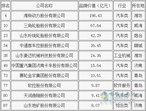 2016山東省企業(yè)品牌價值百強名單(汽車、輪胎相關(guān))