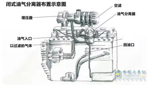 閉式油氣分離器布置示意圖