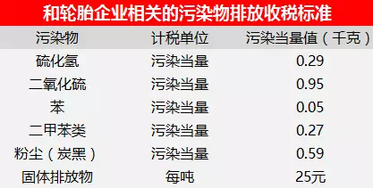 和輪胎企業(yè)相關(guān)的污染物排放收稅標(biāo)準(zhǔn)