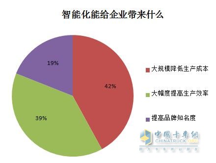 智能化能給企業(yè)帶來什么