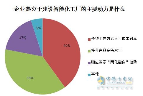 企業(yè)熱衷于建設(shè)智能化工廠的主要動力