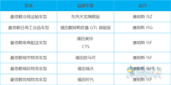 裝配康明斯動力的車型也在評選中紛紛取得大獎