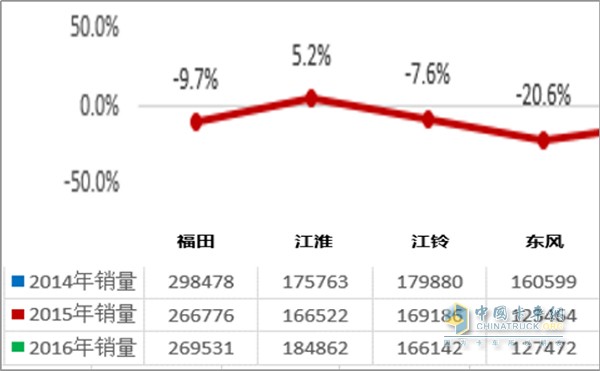 2014-2016幾大主流輕卡車企銷量增長(zhǎng)率統(tǒng)計(jì)，數(shù)據(jù)來(lái)源：中汽協(xié)