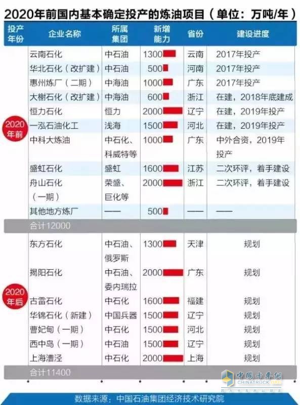 2020年前國內基本確定投產的煉油項目