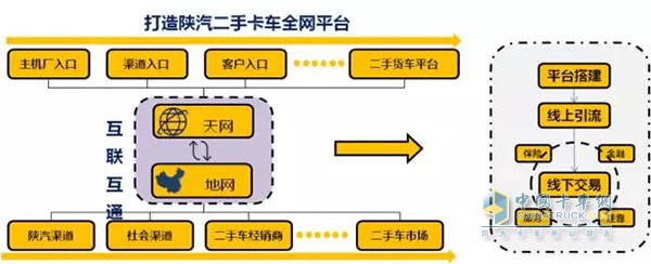 打造二手車平臺