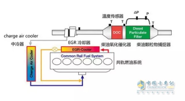 DPF工作模式