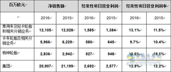 米其林凈銷售額表