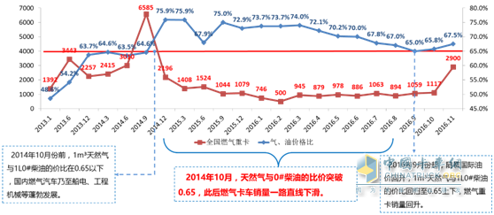 天然氣與柴油價(jià)格比直接影響燃?xì)饪ㄜ?chē)銷(xiāo)量