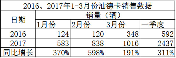 2016、2017年1-3月份汕德卡銷(xiāo)量統(tǒng)計(jì)