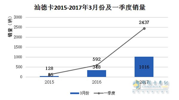 汕德卡2015-2017年3月份及一季度銷(xiāo)量統(tǒng)計(jì)表