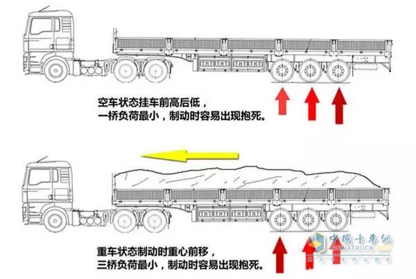 因為國內(nèi)的掛車在空載時，一橋受力最小，在制動時容易出現(xiàn)抱死，當載荷狀態(tài)下，一橋受力最大，三橋受力反而變成了最小，容易出現(xiàn)抱死，而二橋無論是在空載還是滿載時，受到的影響最小