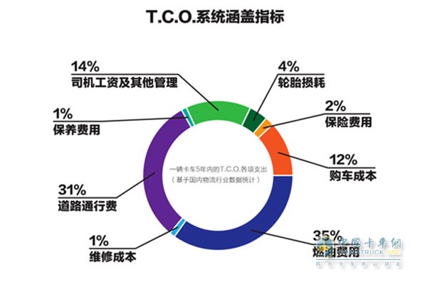 歐曼EST超級(jí)卡車作為源自歐洲登陸中國(guó)的重磅產(chǎn)品，不僅帶來(lái)硬性的產(chǎn)品技術(shù)升級(jí)，也擁有豐富的TCO解決方案——?dú)W曼“TCO運(yùn)盈寶”。