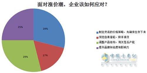 面對漲價潮，企業(yè)如何應(yīng)對