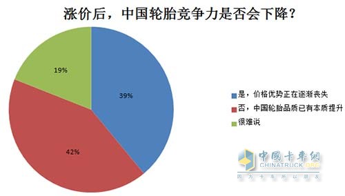 漲價后，中國輪胎競爭力是否會下降