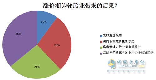 漲價潮為輪胎行業(yè)帶來的后果