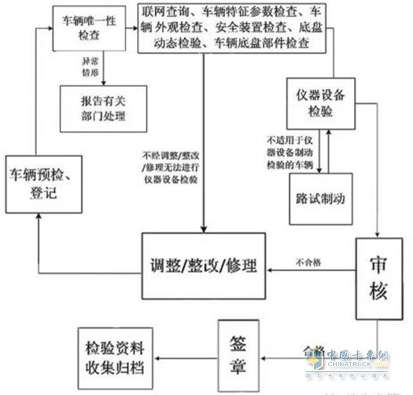 審車時(shí)會(huì)按照下面的流程依次進(jìn)行