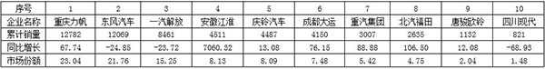 表2  2017年1～3月我國中卡（含底盤）細(xì)分企業(yè)銷售情況表  單位：輛，%