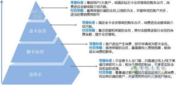 福田會(huì)員系統(tǒng)通過互聯(lián)網(wǎng)技術(shù)將售后客戶價(jià)值進(jìn)行鏈合