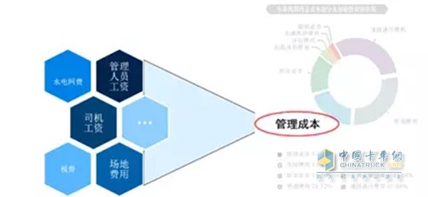 管理人員工資在整個(gè)管理成本中占有較大比重