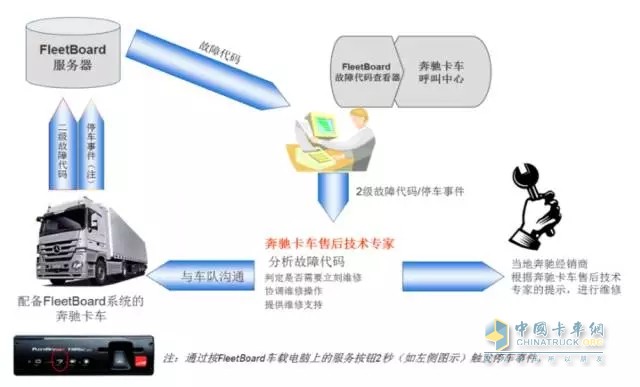 FleetBoard?能夠智能化的對(duì)保養(yǎng)進(jìn)行規(guī)劃，同時(shí)具備保養(yǎng)提醒功能