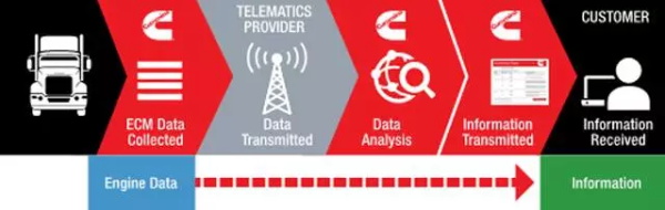 康明斯車聯(lián)網(wǎng)遠(yuǎn)程監(jiān)控和支持邏輯圖