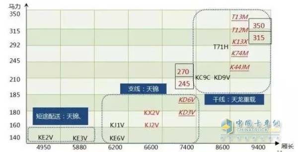 東風(fēng)康明斯細(xì)分市場產(chǎn)品