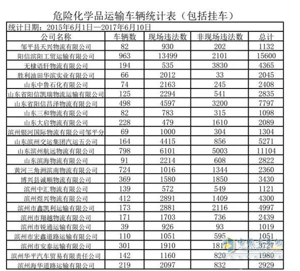 濱州?；\輸企業(yè)曝光