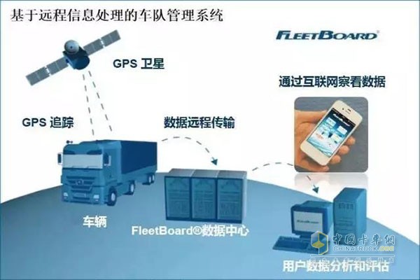 FleetBoard?智能車隊(duì)管理系統(tǒng)