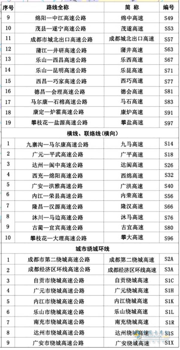 省級(jí)高速公路編號(hào)由標(biāo)識(shí)符“S”加一至兩位數(shù)字(或字母)組成。成都放射線(xiàn)編號(hào)為1位數(shù)，縱向路線(xiàn)編號(hào)為兩位奇數(shù)，橫向路線(xiàn)編號(hào)為兩位偶數(shù)，城市繞城環(huán)線(xiàn)為數(shù)字+字母組配表示。