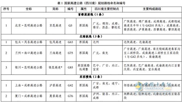 省級(jí)高速公路編號(hào)由標(biāo)識(shí)符“S”加一至兩位數(shù)字(或字母)組成。成都放射線(xiàn)編號(hào)為1位數(shù)，縱向路線(xiàn)編號(hào)為兩位奇數(shù)，橫向路線(xiàn)編號(hào)為兩位偶數(shù)，城市繞城環(huán)線(xiàn)為數(shù)字+字母組配表示。