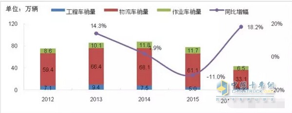 2012-2017年(1~5月)專用車市場銷量