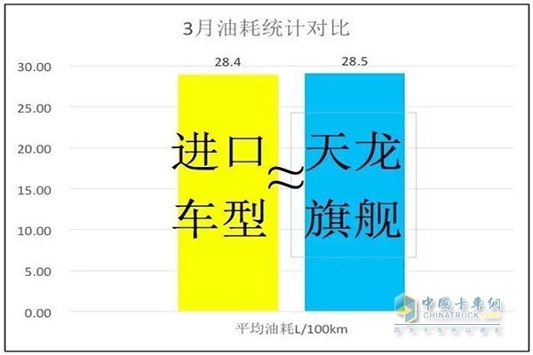 東風(fēng)天龍旗艦與進(jìn)口車型三月油耗對比表