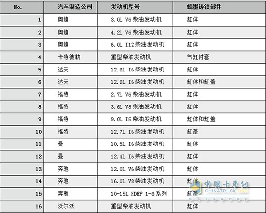 國(guó)外市場(chǎng)批量生產(chǎn)的蠕墨鑄鐵發(fā)動(dòng)機(jī)