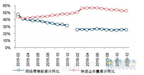 物流