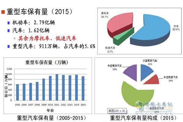 我國(guó)重型車(chē)保有量