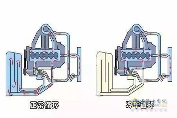 正常循環(huán)與冷車循環(huán)